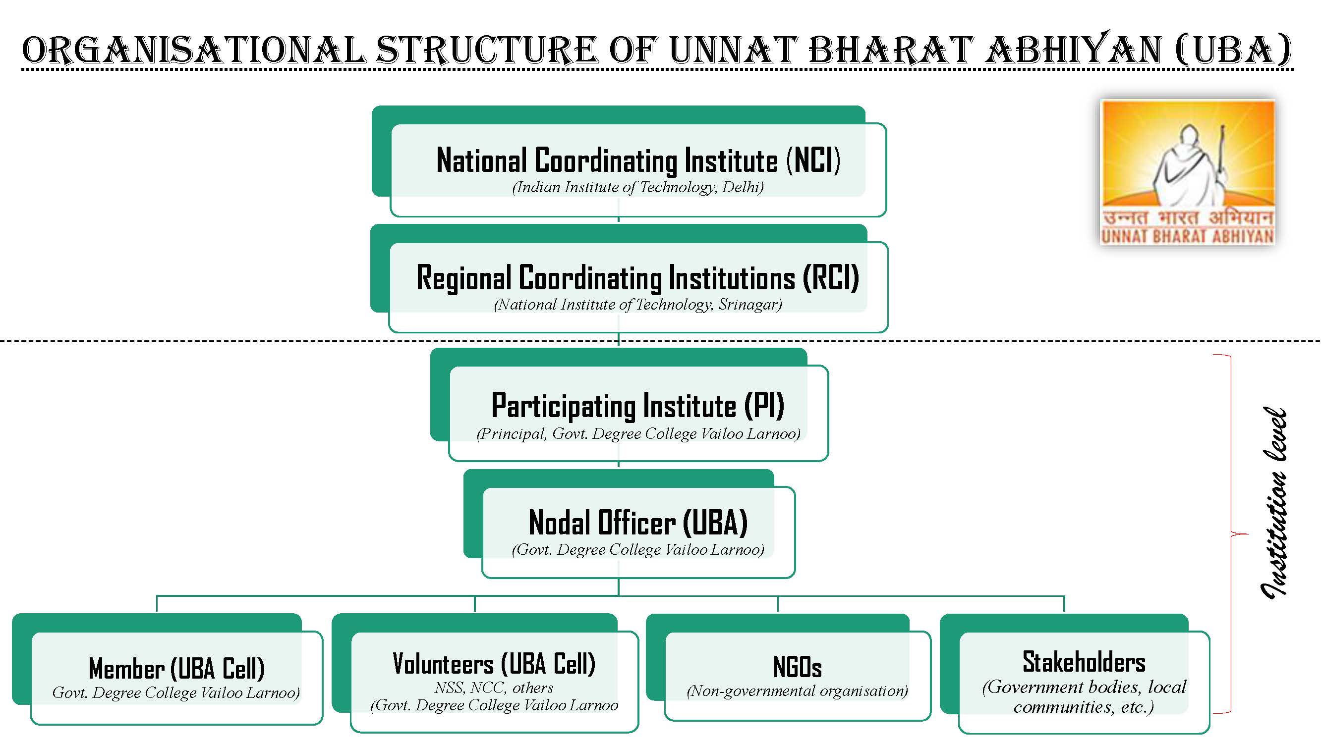 Organisational structure of Unnat Bharat Abhiyan (UBA)